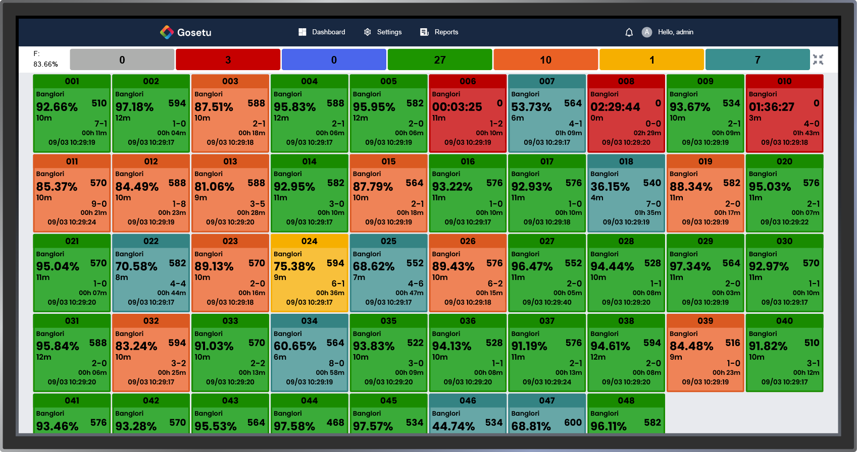 gosetu machine monitoring and efficiency system surat textile industry